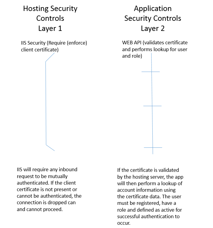 Authentication model